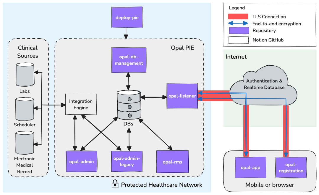 Opal High-Level Architecture